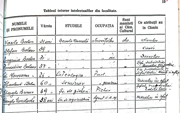 Tabloul tuturor intelectualilor din localitate